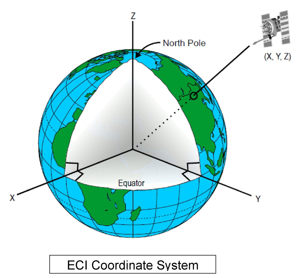 GPS (Part 1) - Structure, mode of operation, technical and physical ...