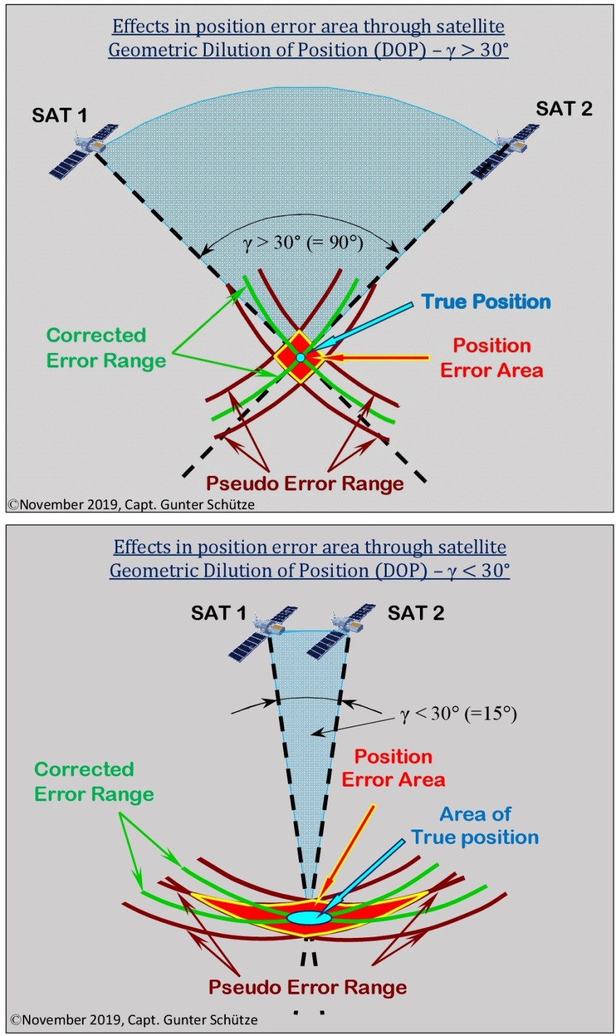 GPS (Part 2), physical and technical errors of GNSS an error analysis - Marine-Pilots.com