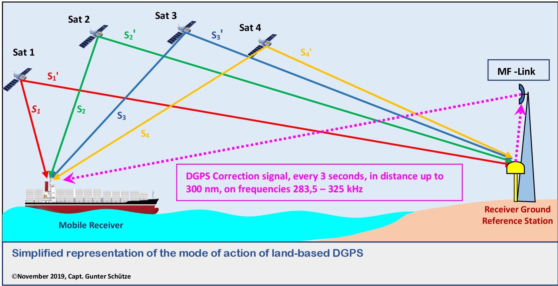 How GPS Works (Step-by-Step)