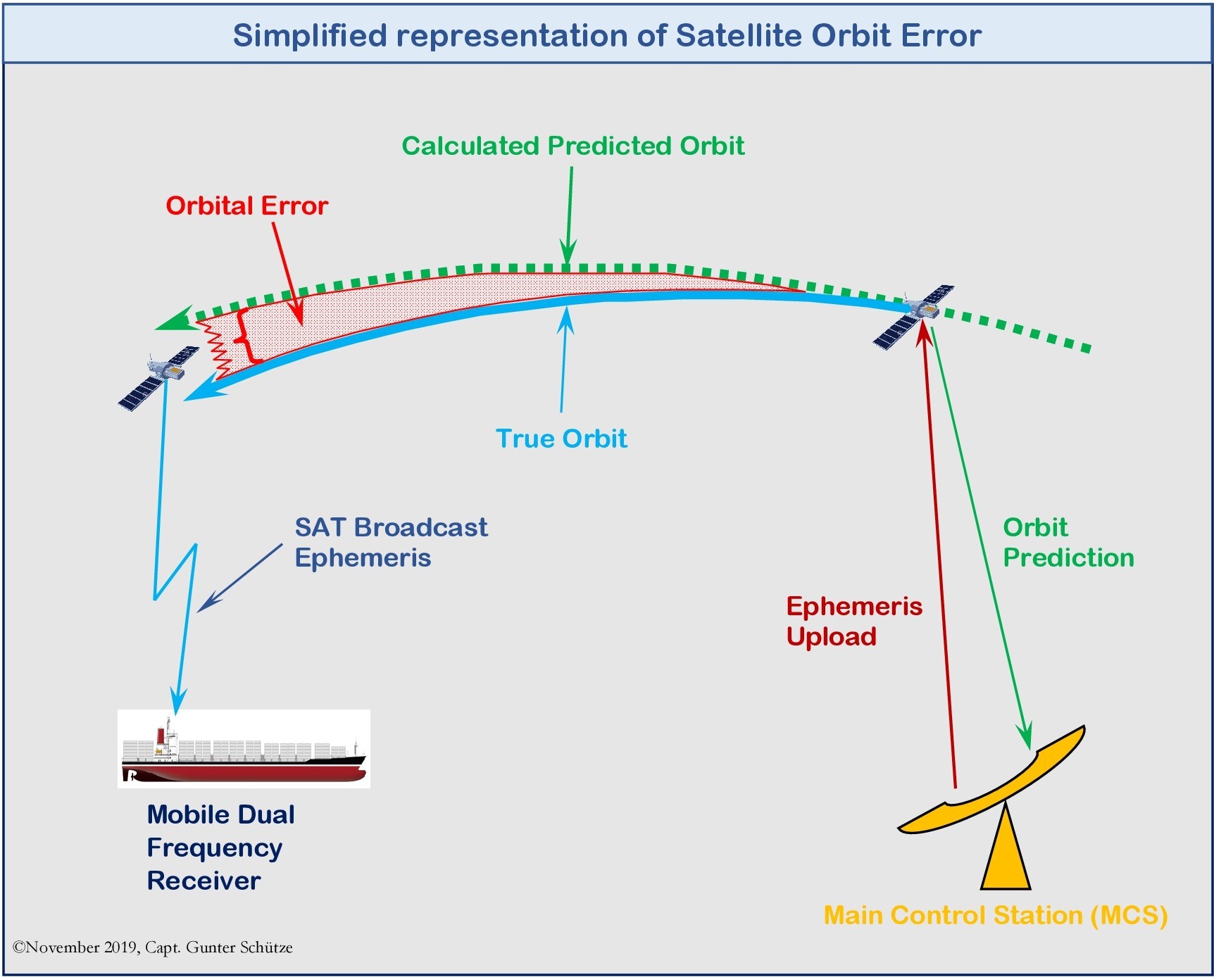 GPS (Part 2), physical and technical errors of GNSS an error analysis - Marine-Pilots.com