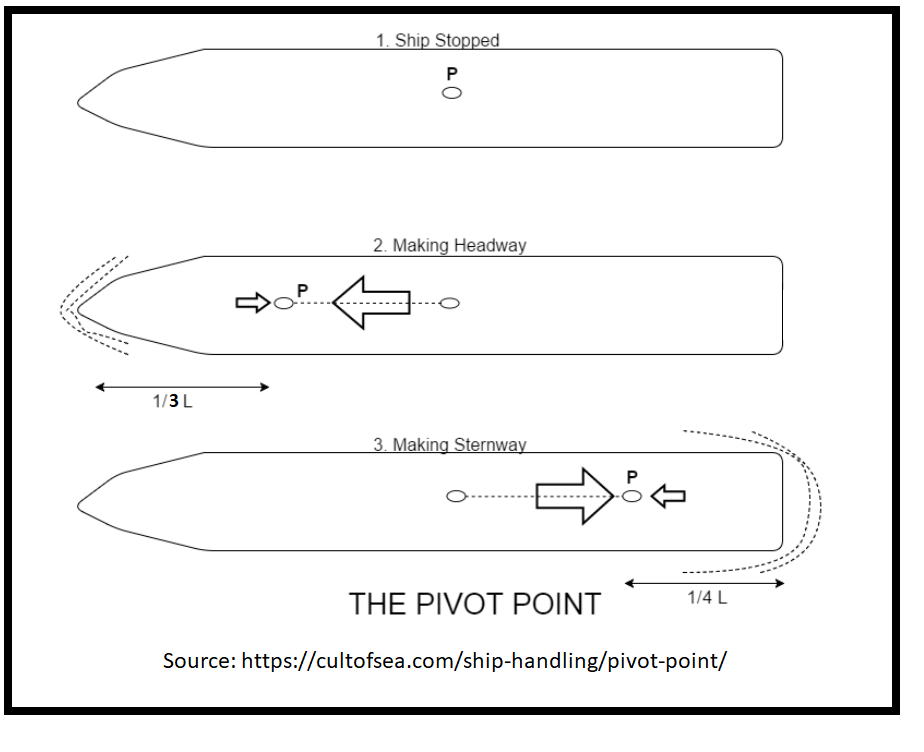 Ship point. Пивот поинт судно. Pivot point что это такое на судне. Pivot point судовождение. Pivot point управляемость судна.